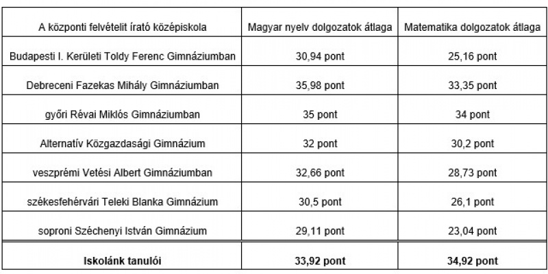 Egy kis matematika, avagy felvételi eredmények